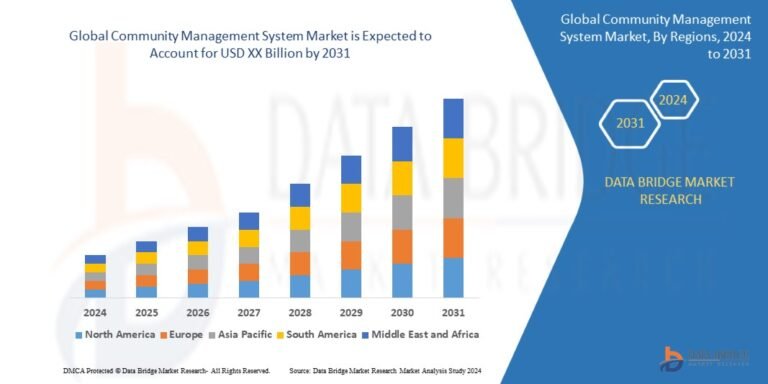 Community Management System Market