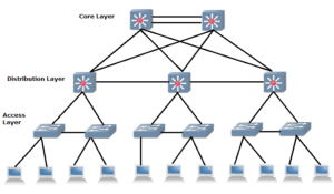 Network Design and Redundancy