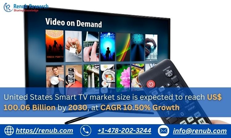 United States Smart TV market size is expected to reach US$ 100.06 Billion by 2030, at CAGR 10.50% Growth from 2024-2030